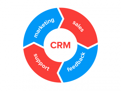 crm-strategy-implementation Get rid of 8 critical business problems simply by using one technology - CRM : Rakesh Sharma